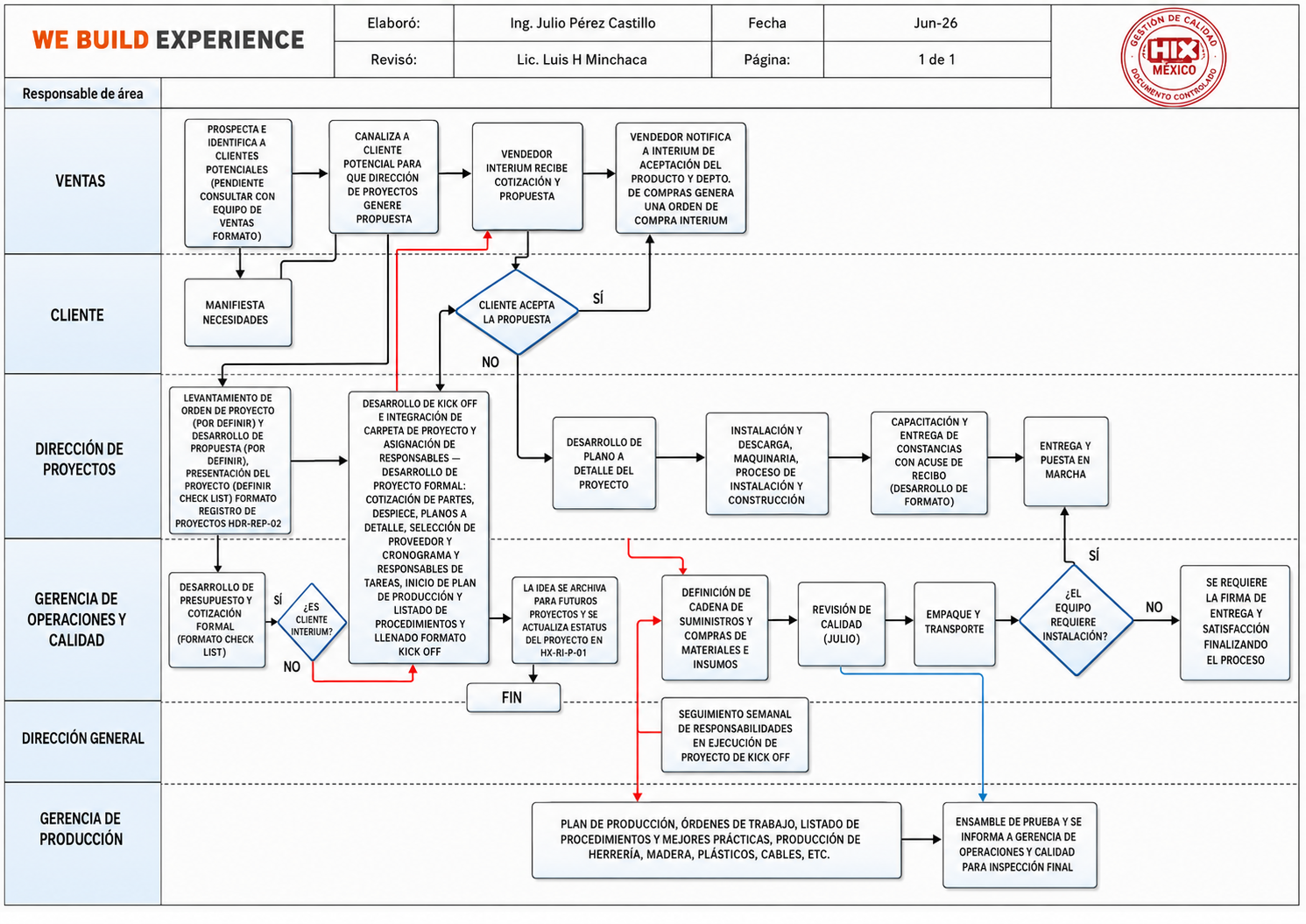 Diagrama de flujo D-OPC-06 Desarrollo de Proyectos — documento controlado de Hix Adventure